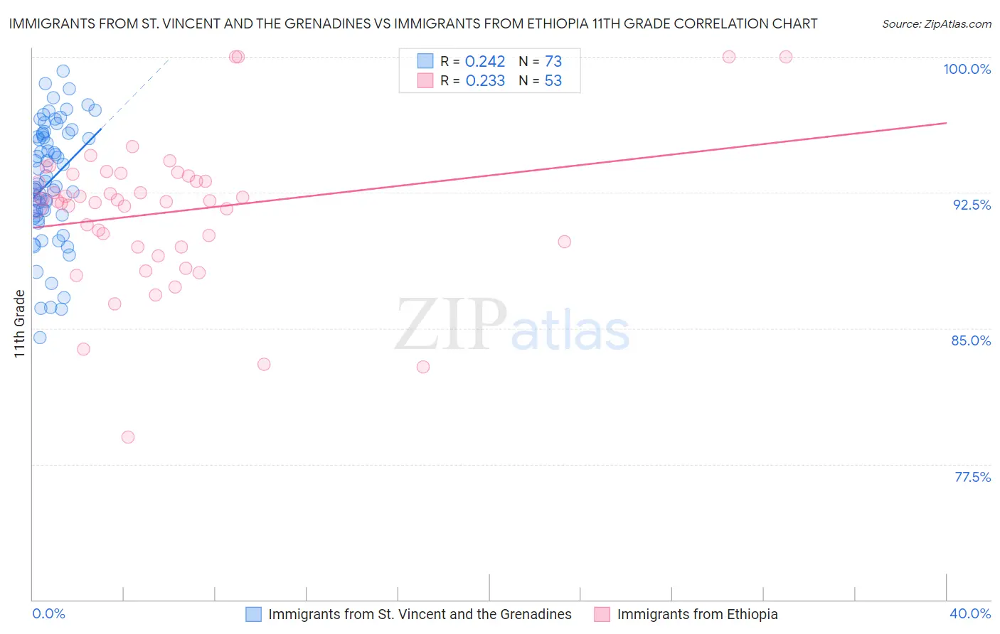 Immigrants from St. Vincent and the Grenadines vs Immigrants from Ethiopia 11th Grade