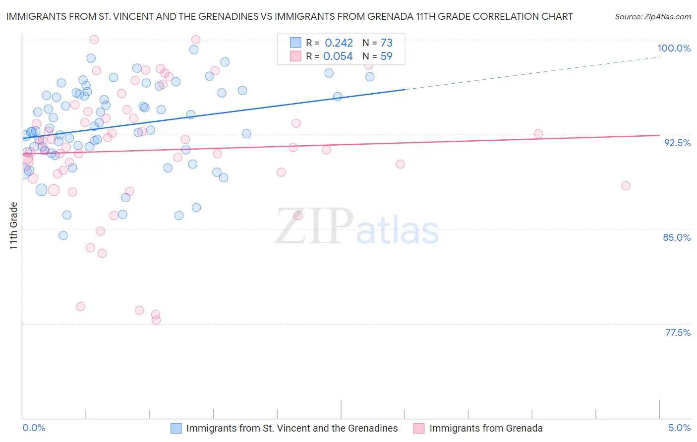 Immigrants from St. Vincent and the Grenadines vs Immigrants from Grenada 11th Grade