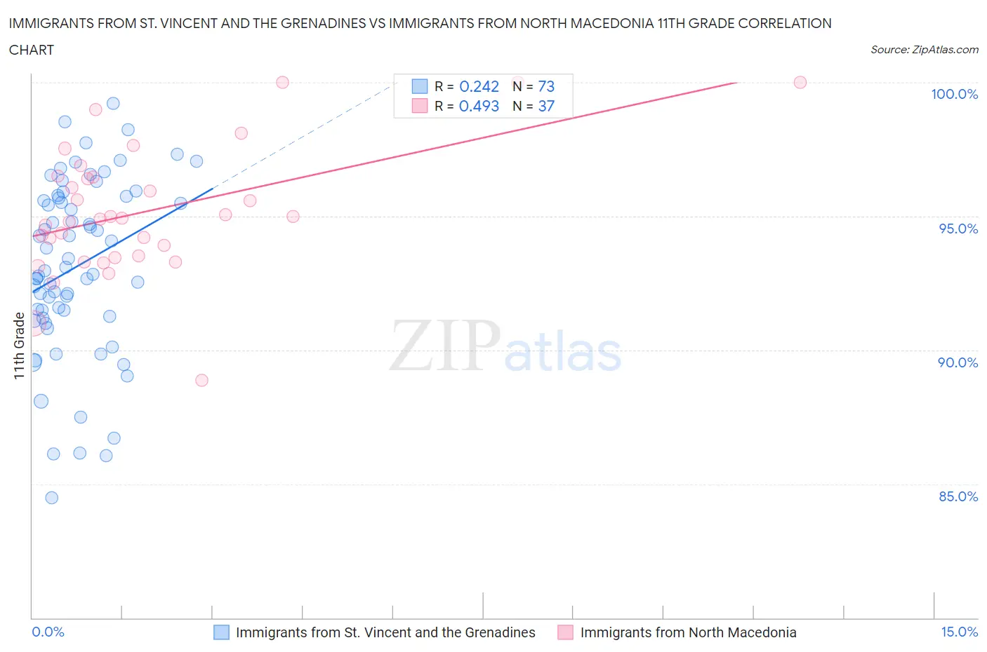 Immigrants from St. Vincent and the Grenadines vs Immigrants from North Macedonia 11th Grade