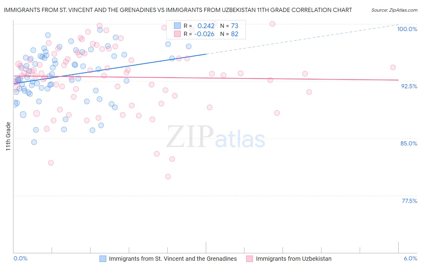 Immigrants from St. Vincent and the Grenadines vs Immigrants from Uzbekistan 11th Grade