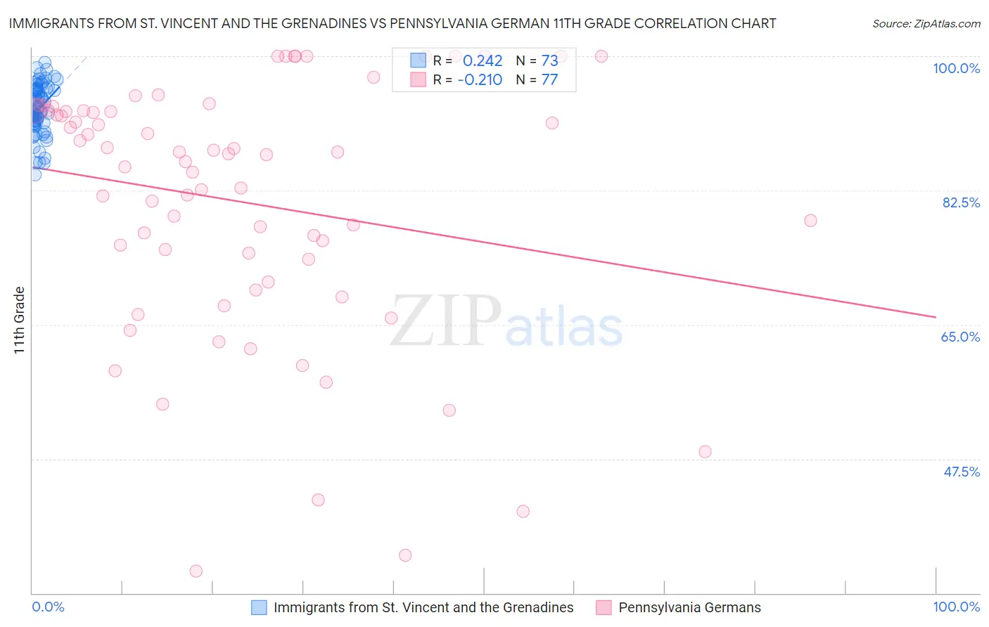 Immigrants from St. Vincent and the Grenadines vs Pennsylvania German 11th Grade