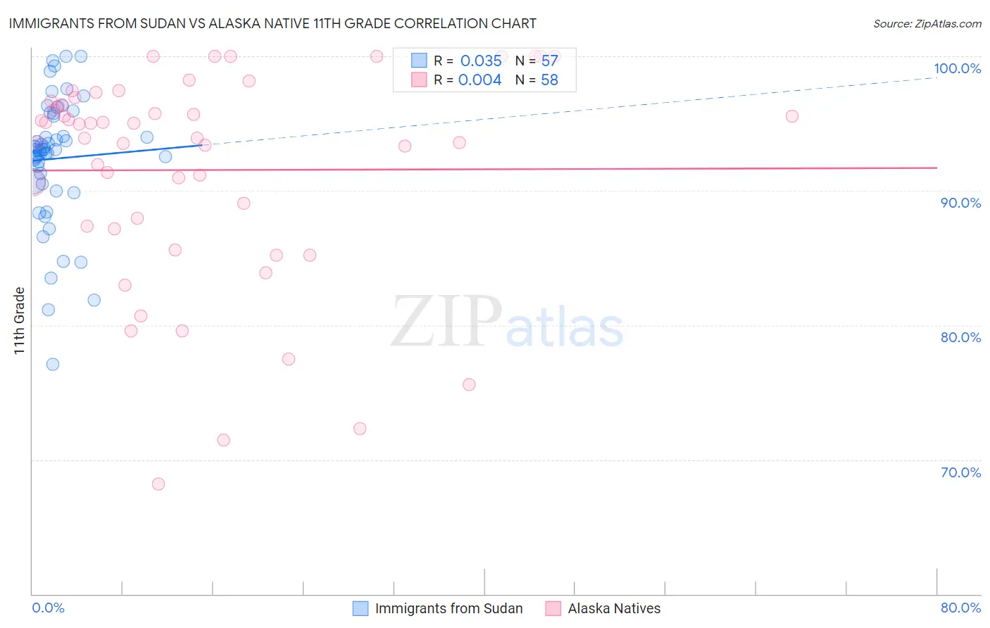 Immigrants from Sudan vs Alaska Native 11th Grade