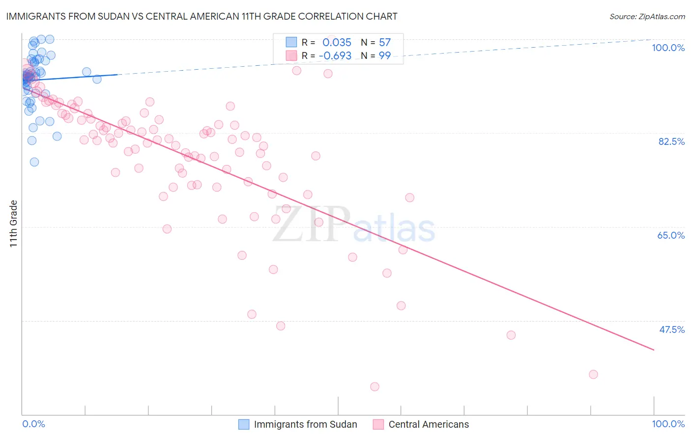 Immigrants from Sudan vs Central American 11th Grade