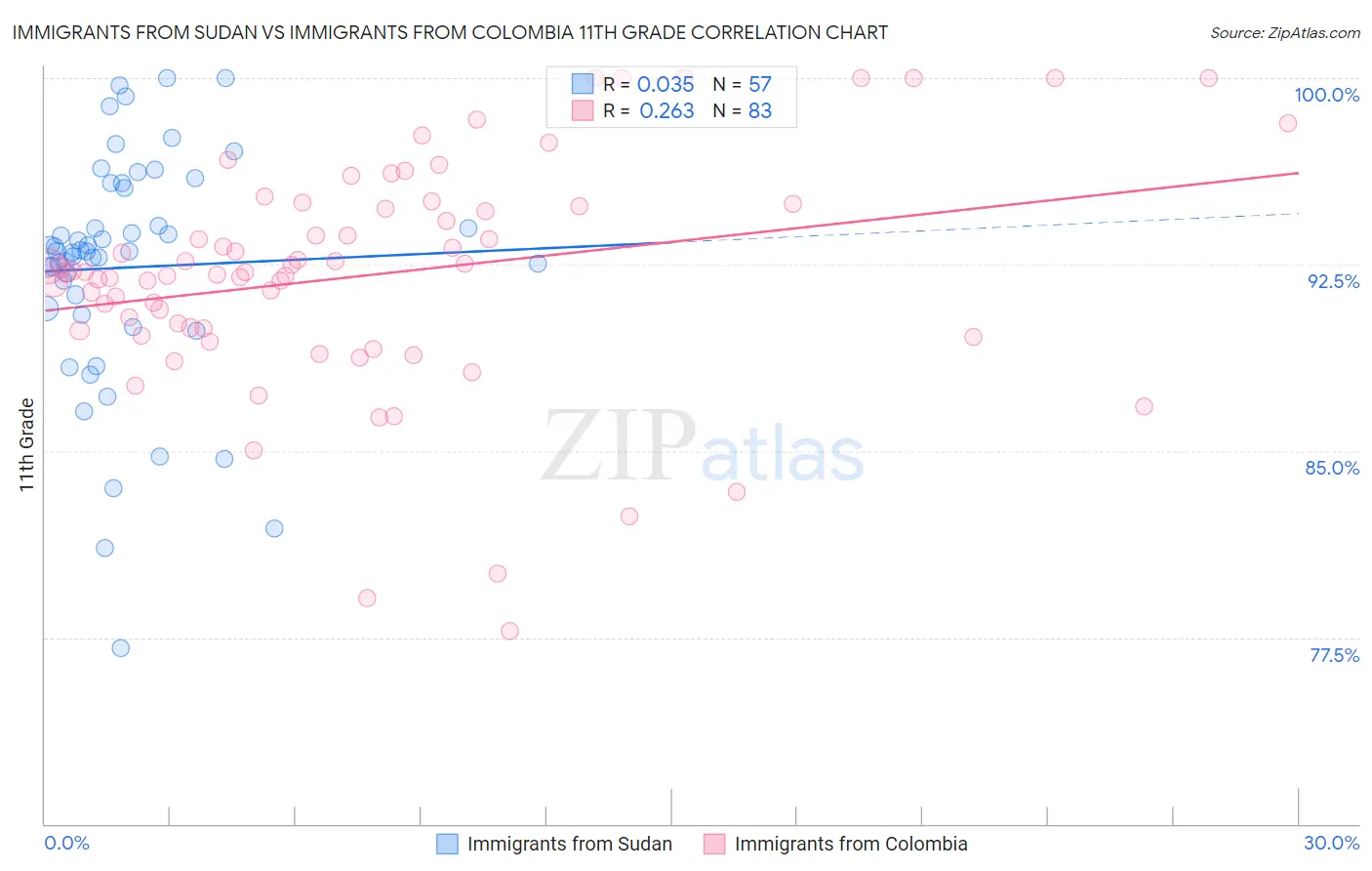 Immigrants from Sudan vs Immigrants from Colombia 11th Grade