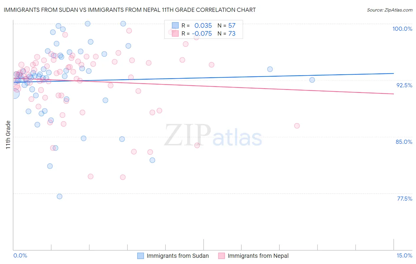 Immigrants from Sudan vs Immigrants from Nepal 11th Grade