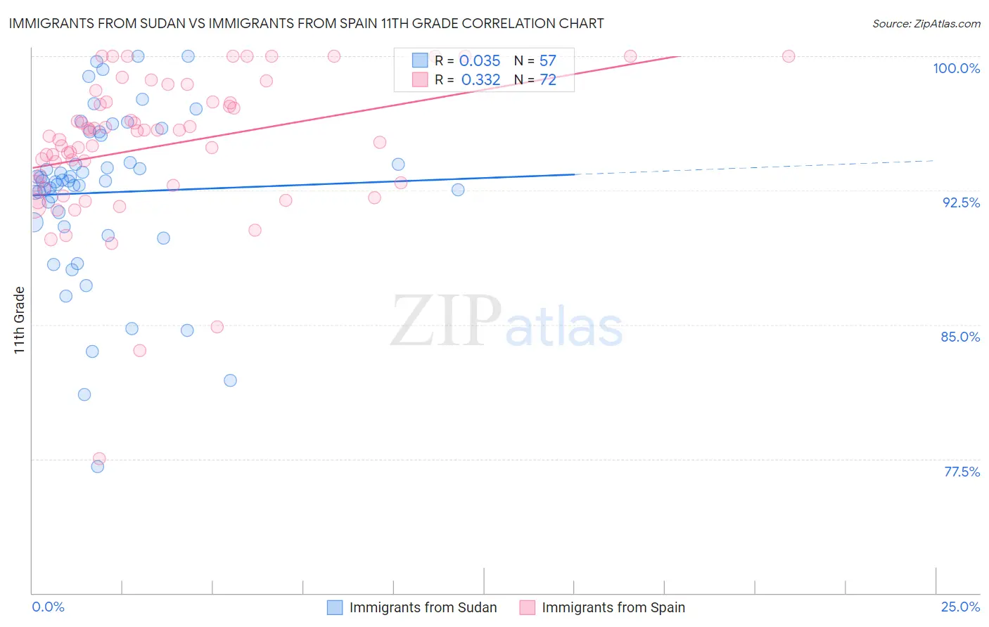 Immigrants from Sudan vs Immigrants from Spain 11th Grade