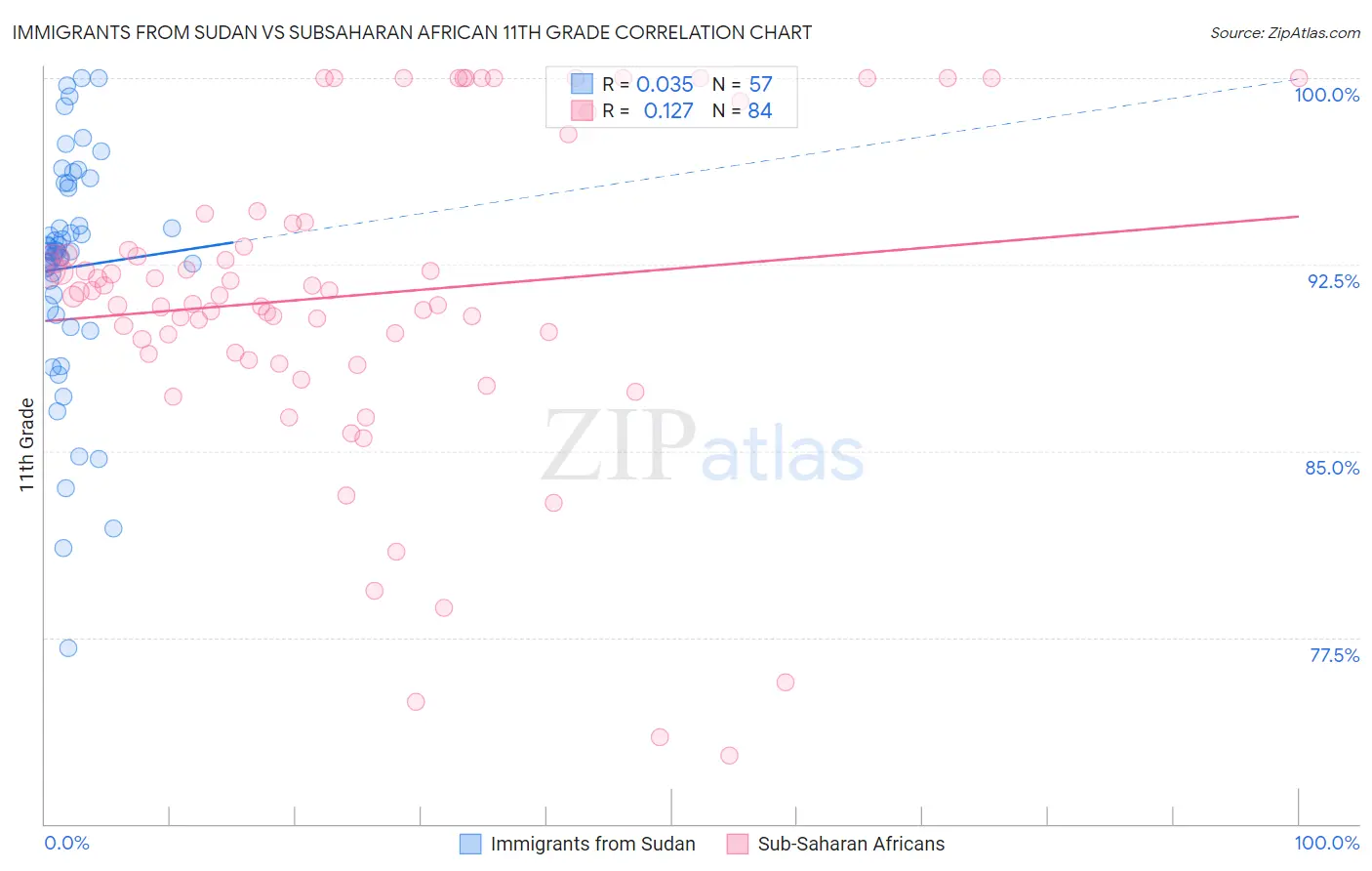 Immigrants from Sudan vs Subsaharan African 11th Grade