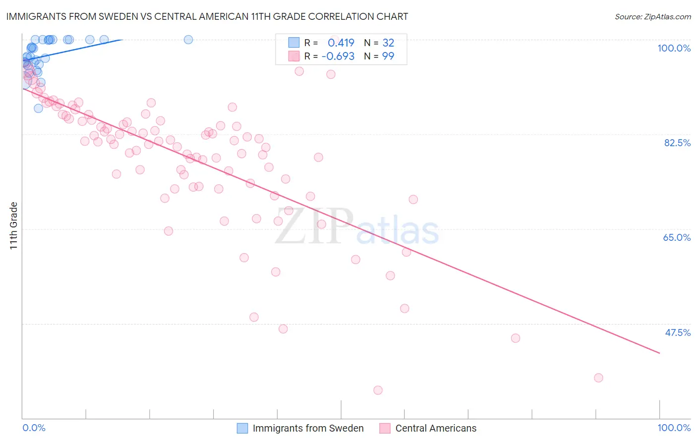 Immigrants from Sweden vs Central American 11th Grade