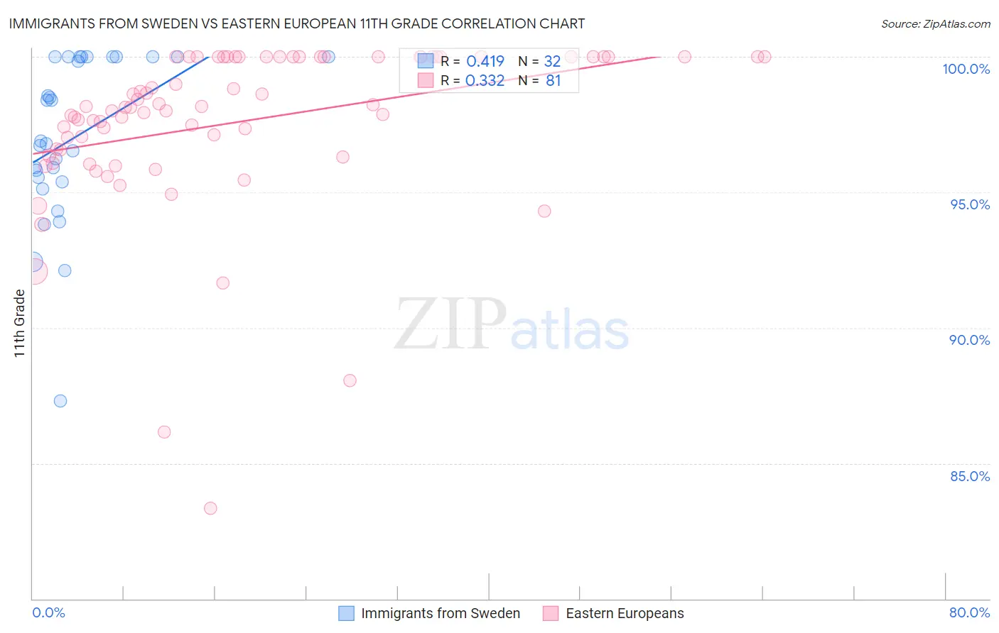 Immigrants from Sweden vs Eastern European 11th Grade