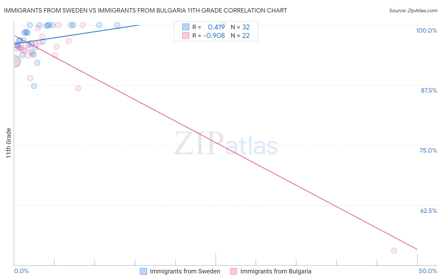 Immigrants from Sweden vs Immigrants from Bulgaria 11th Grade