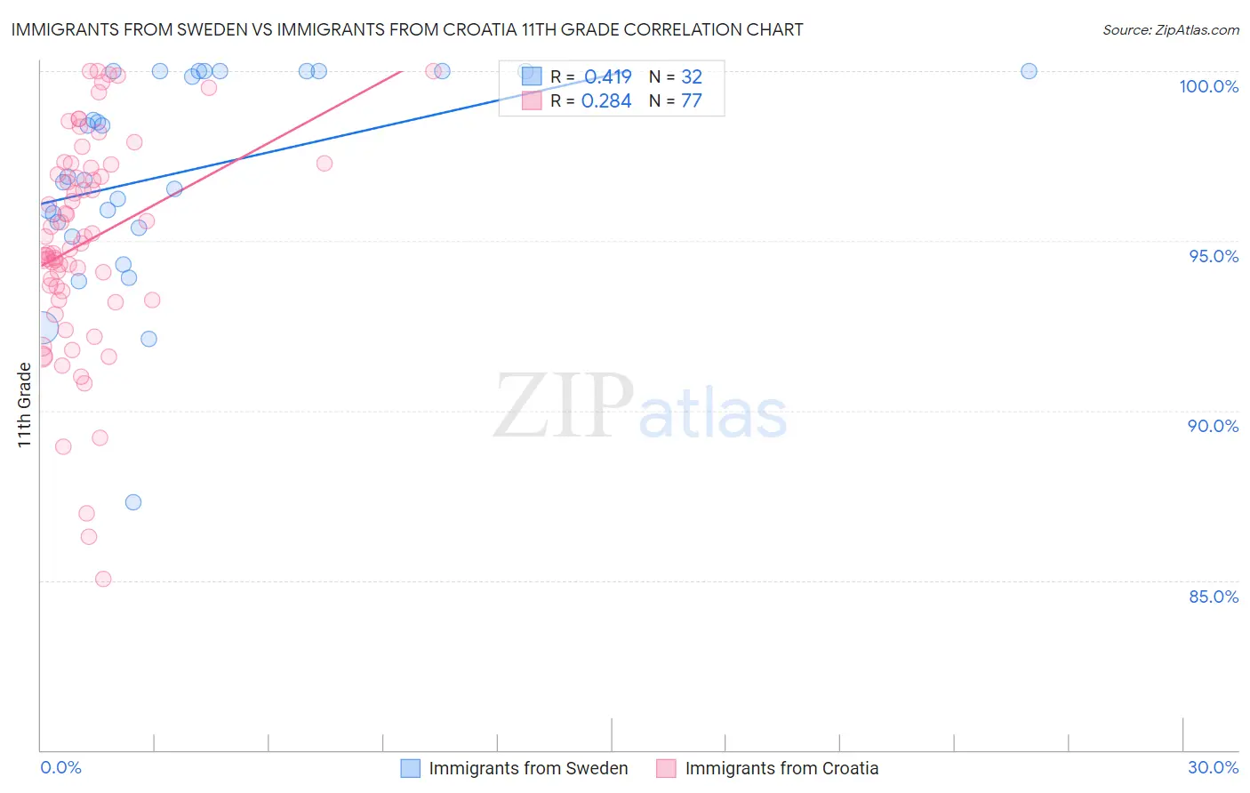 Immigrants from Sweden vs Immigrants from Croatia 11th Grade