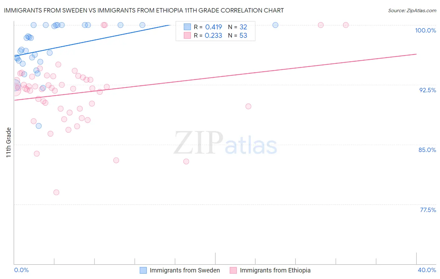 Immigrants from Sweden vs Immigrants from Ethiopia 11th Grade