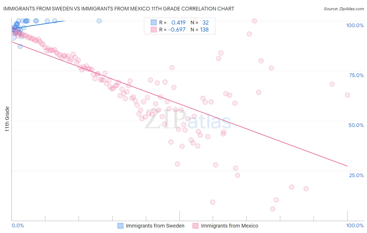 Immigrants from Sweden vs Immigrants from Mexico 11th Grade