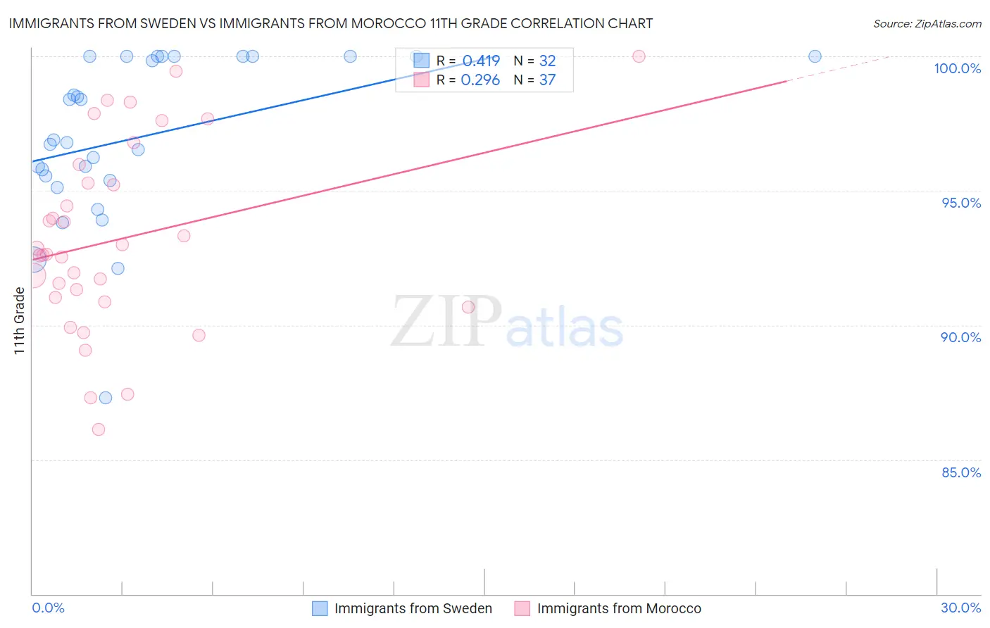 Immigrants from Sweden vs Immigrants from Morocco 11th Grade