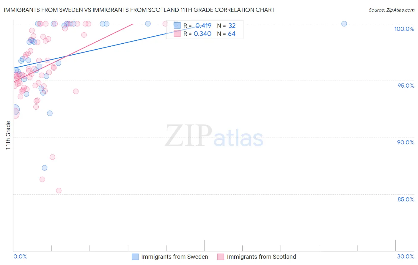 Immigrants from Sweden vs Immigrants from Scotland 11th Grade