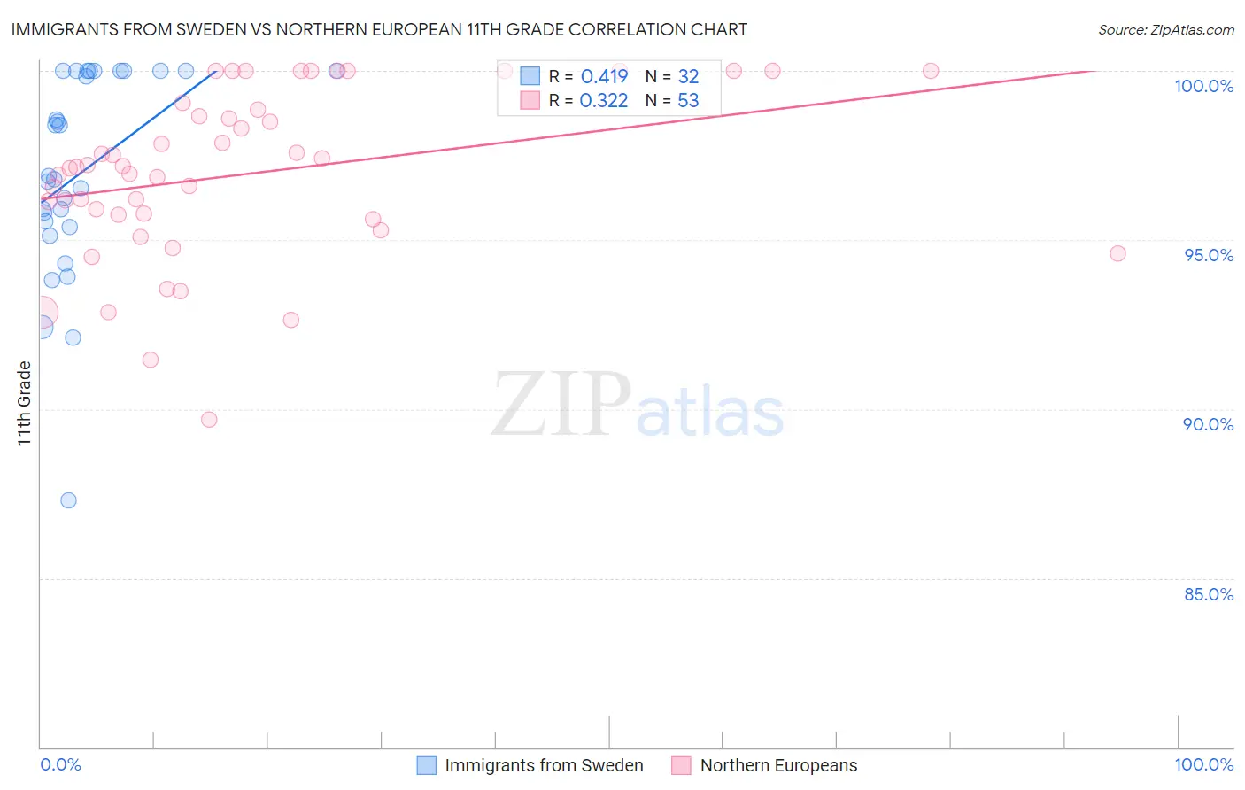 Immigrants from Sweden vs Northern European 11th Grade