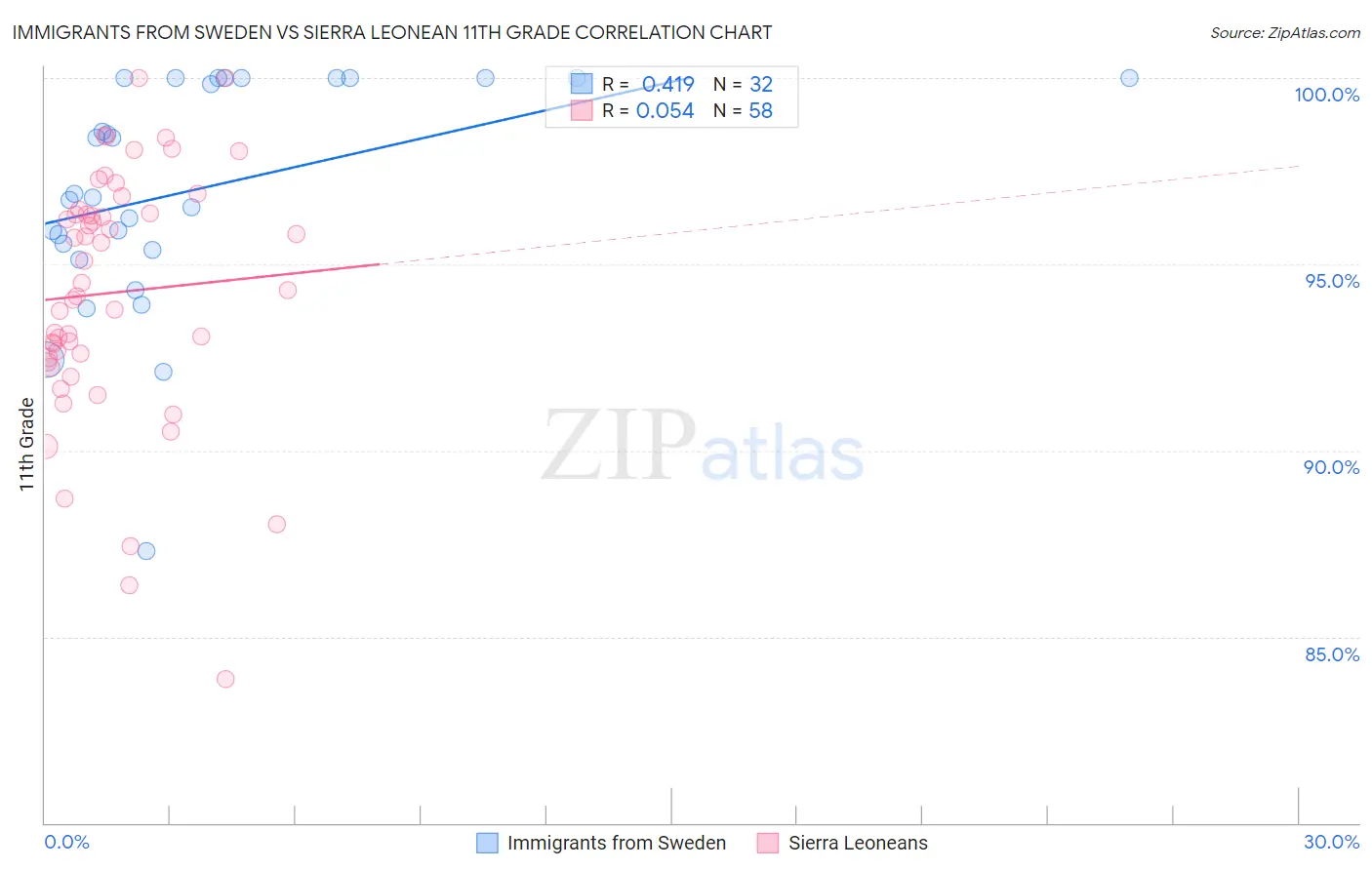 Immigrants from Sweden vs Sierra Leonean 11th Grade