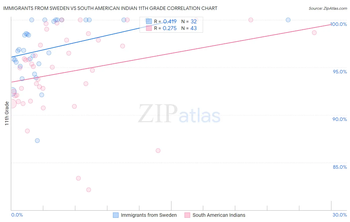 Immigrants from Sweden vs South American Indian 11th Grade