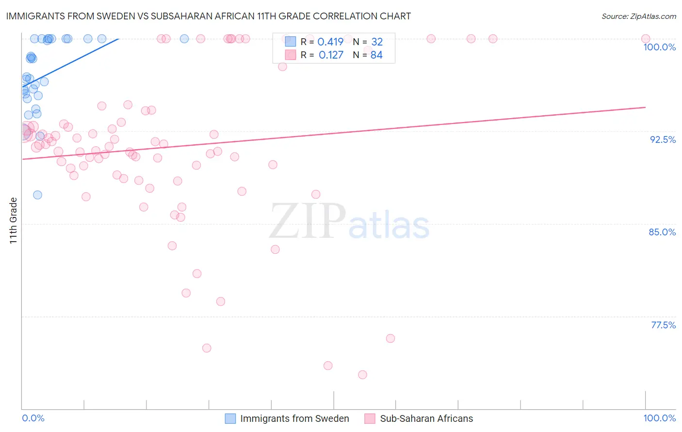 Immigrants from Sweden vs Subsaharan African 11th Grade