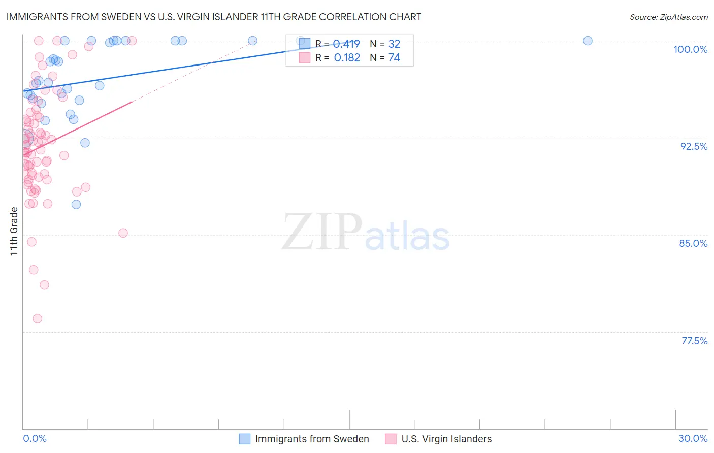 Immigrants from Sweden vs U.S. Virgin Islander 11th Grade