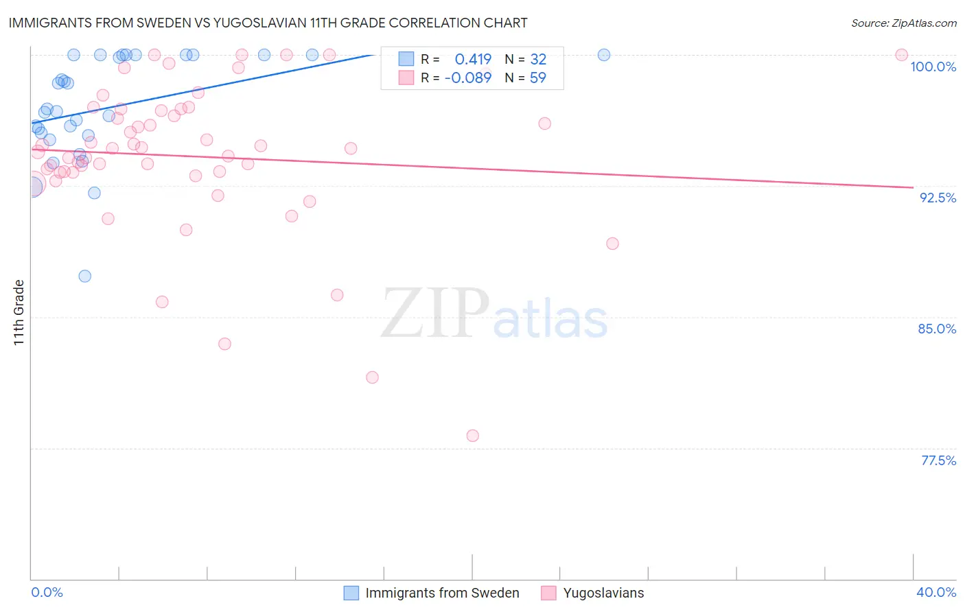 Immigrants from Sweden vs Yugoslavian 11th Grade