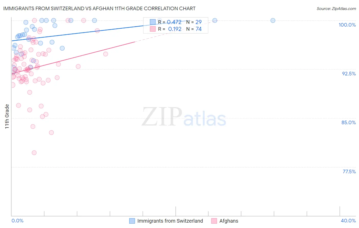 Immigrants from Switzerland vs Afghan 11th Grade