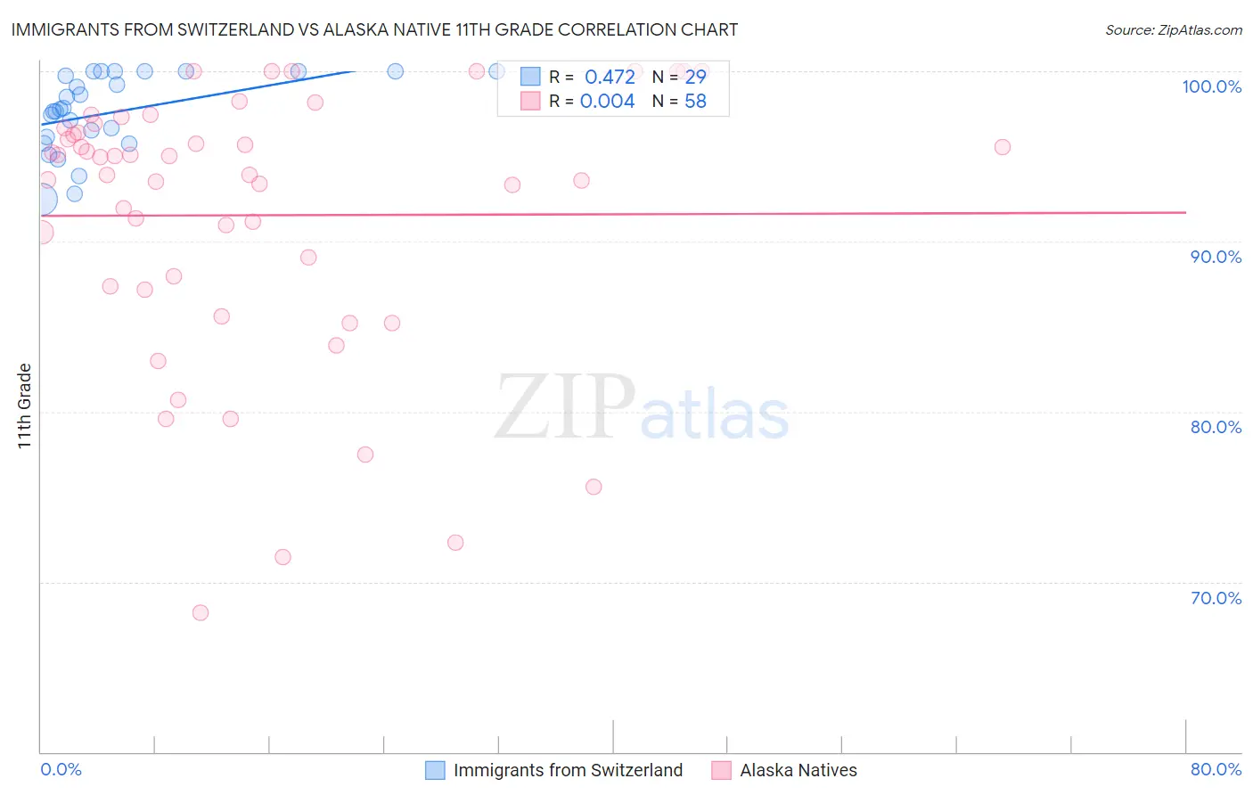 Immigrants from Switzerland vs Alaska Native 11th Grade