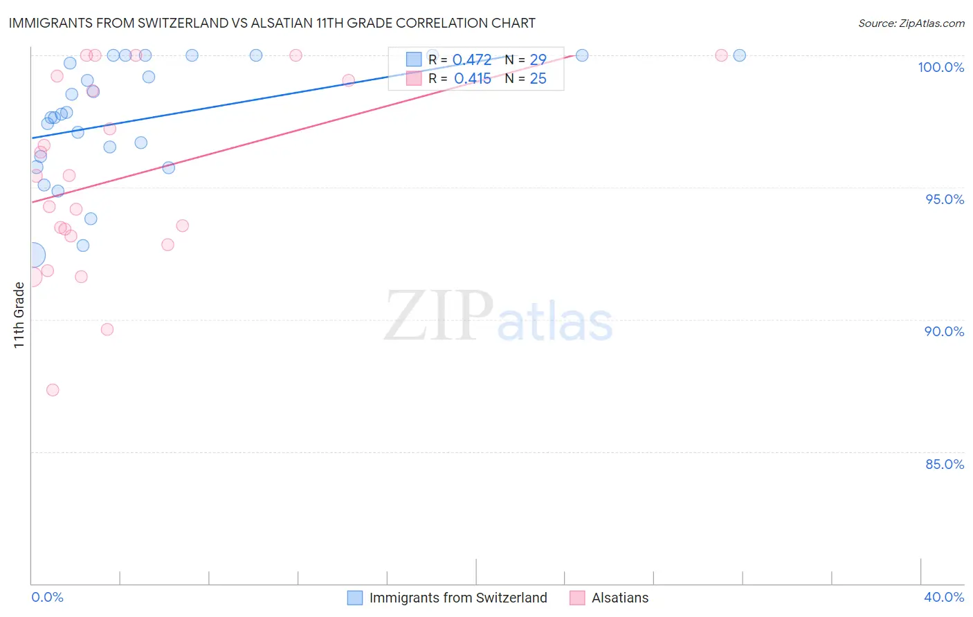 Immigrants from Switzerland vs Alsatian 11th Grade