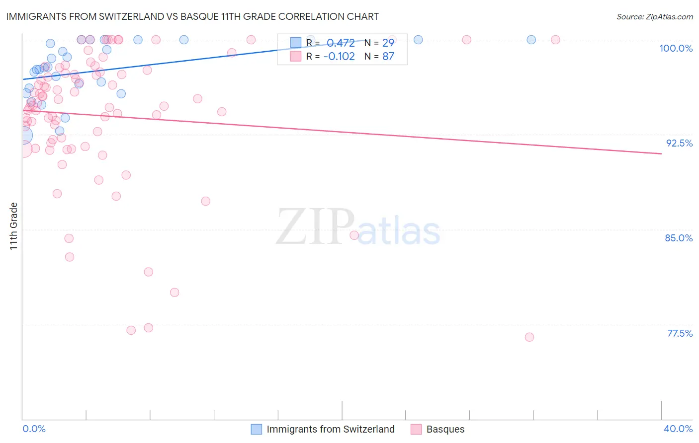 Immigrants from Switzerland vs Basque 11th Grade