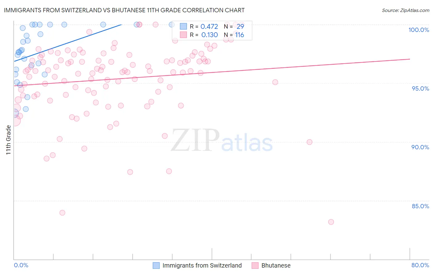 Immigrants from Switzerland vs Bhutanese 11th Grade