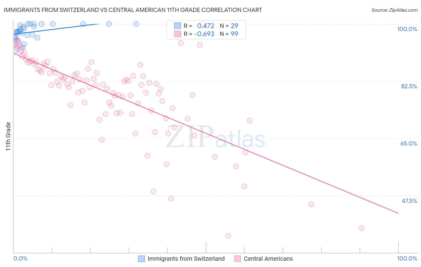 Immigrants from Switzerland vs Central American 11th Grade