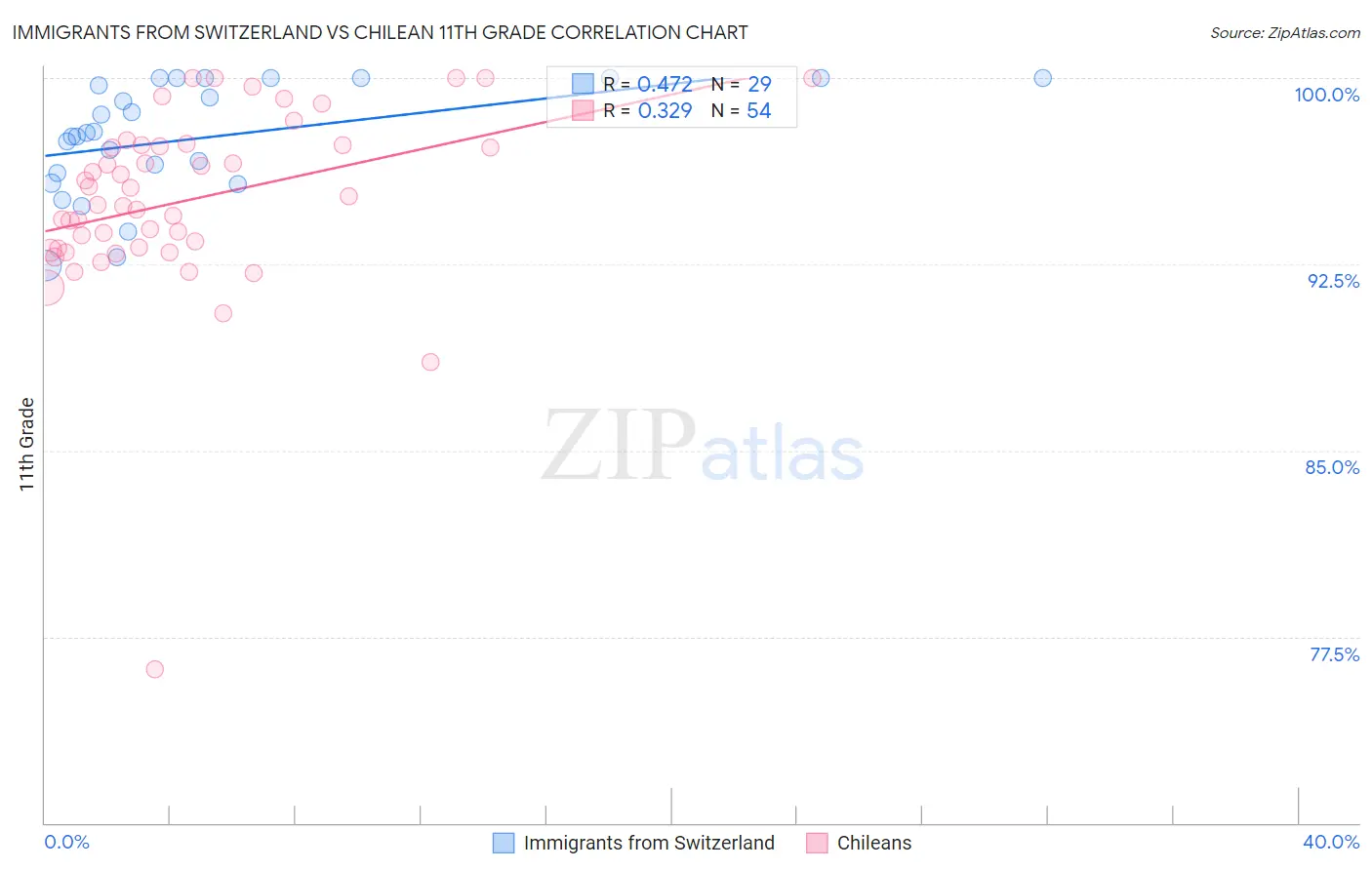 Immigrants from Switzerland vs Chilean 11th Grade