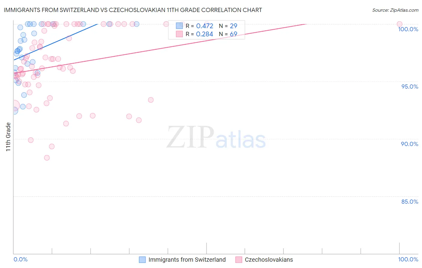 Immigrants from Switzerland vs Czechoslovakian 11th Grade