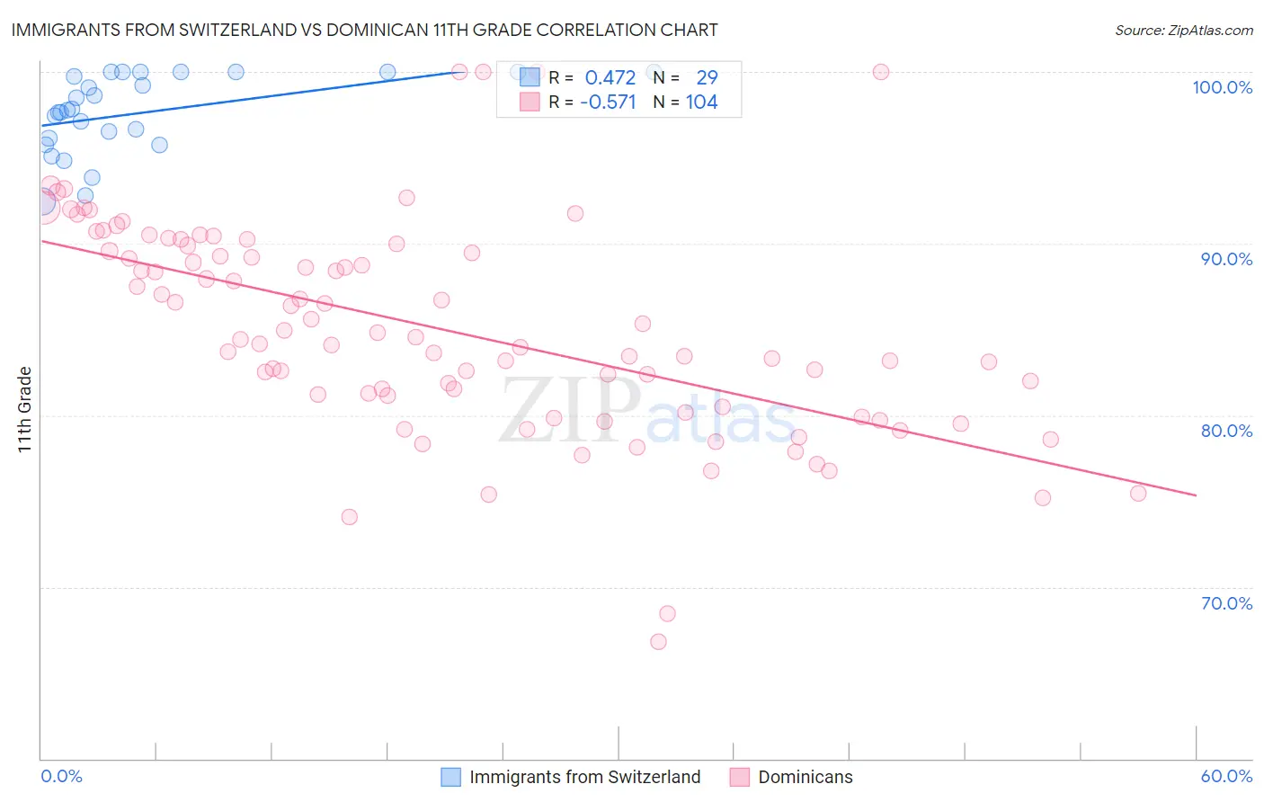 Immigrants from Switzerland vs Dominican 11th Grade