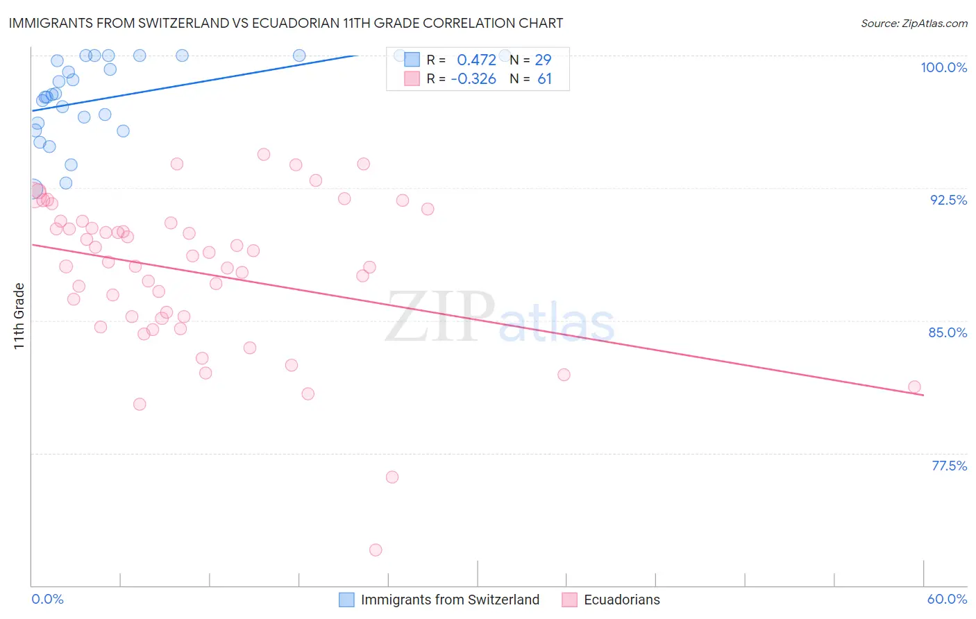 Immigrants from Switzerland vs Ecuadorian 11th Grade