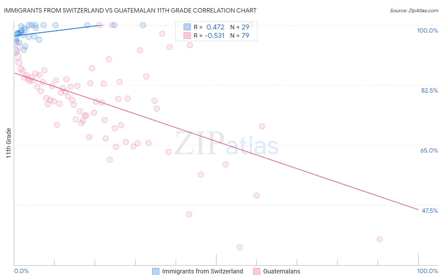 Immigrants from Switzerland vs Guatemalan 11th Grade