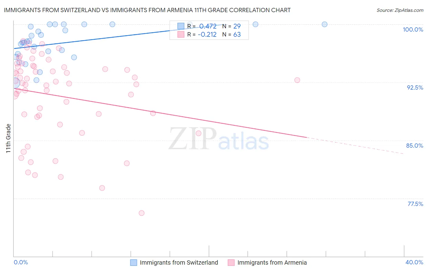 Immigrants from Switzerland vs Immigrants from Armenia 11th Grade