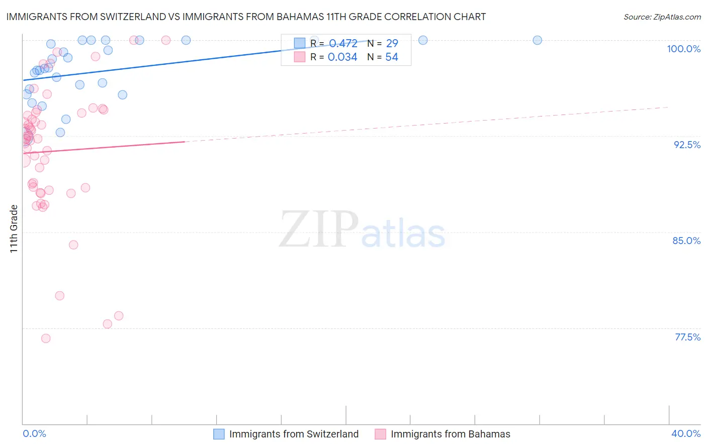 Immigrants from Switzerland vs Immigrants from Bahamas 11th Grade