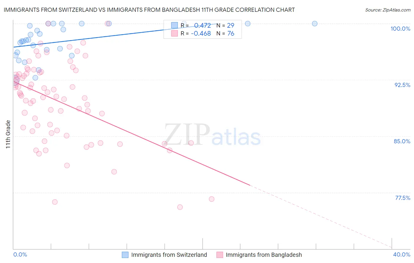 Immigrants from Switzerland vs Immigrants from Bangladesh 11th Grade