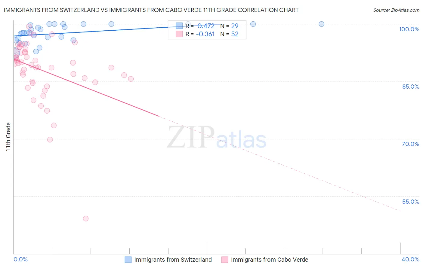 Immigrants from Switzerland vs Immigrants from Cabo Verde 11th Grade