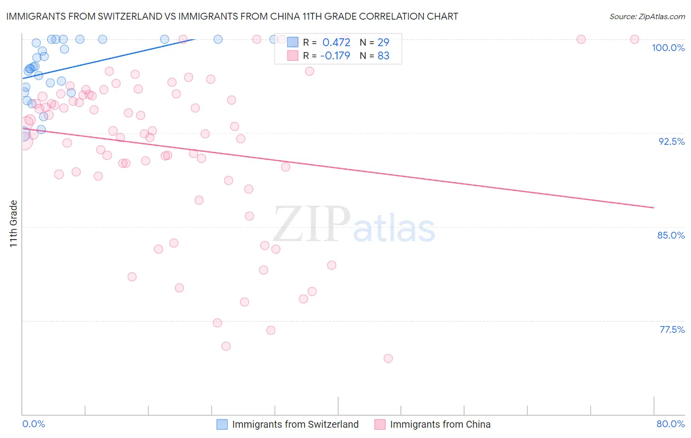 Immigrants from Switzerland vs Immigrants from China 11th Grade