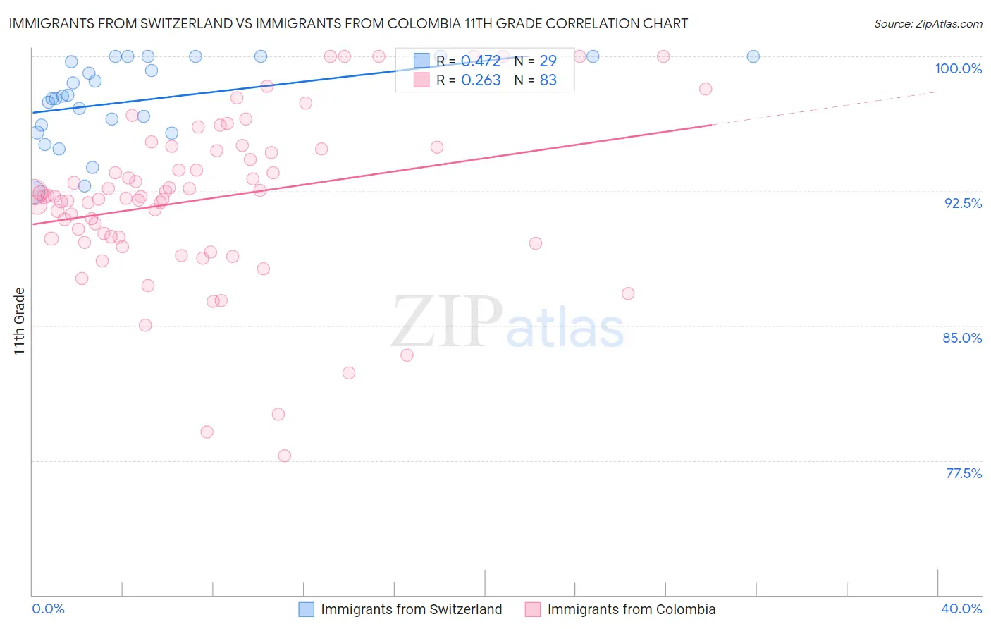 Immigrants from Switzerland vs Immigrants from Colombia 11th Grade