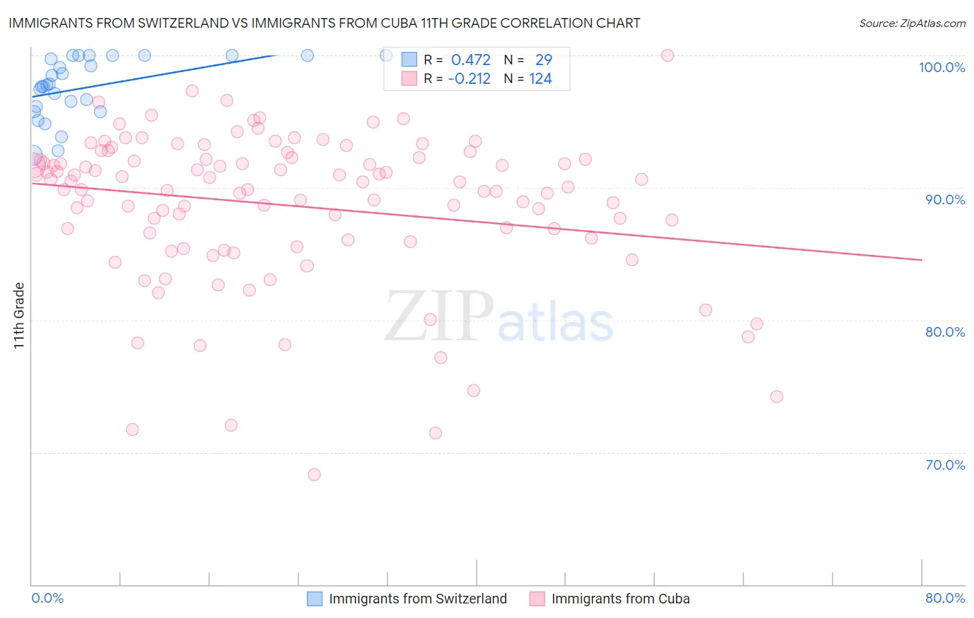 Immigrants from Switzerland vs Immigrants from Cuba 11th Grade