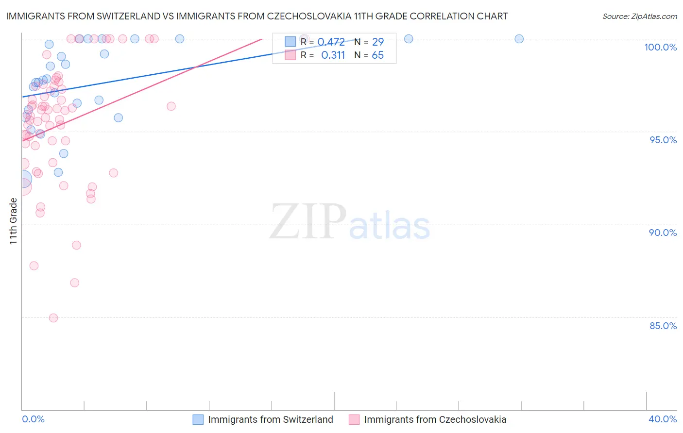 Immigrants from Switzerland vs Immigrants from Czechoslovakia 11th Grade