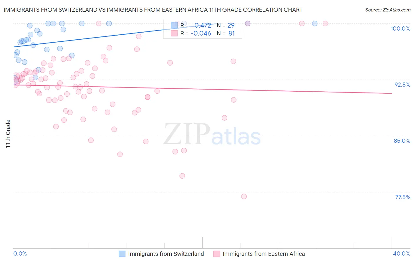 Immigrants from Switzerland vs Immigrants from Eastern Africa 11th Grade