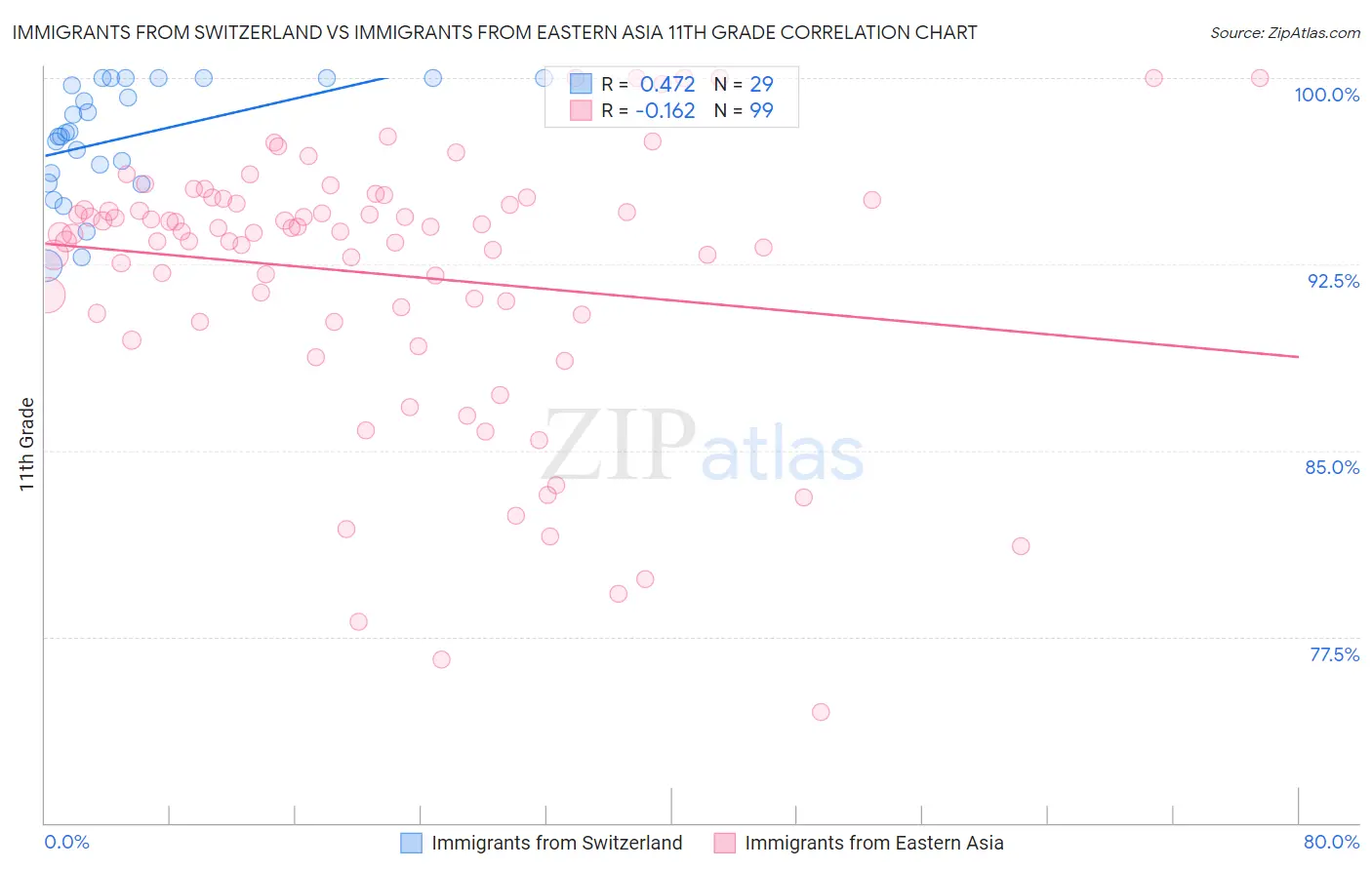 Immigrants from Switzerland vs Immigrants from Eastern Asia 11th Grade