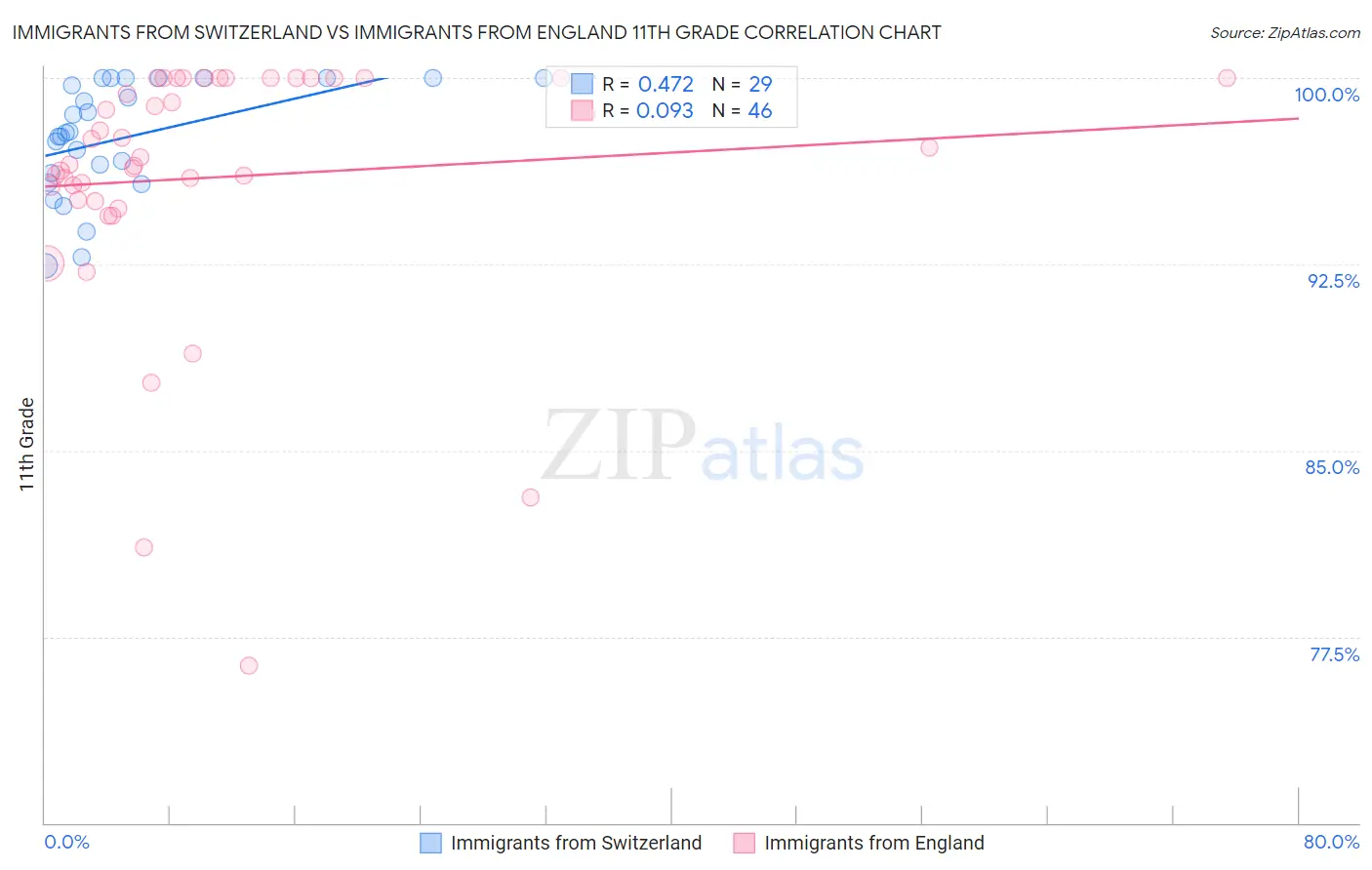 Immigrants from Switzerland vs Immigrants from England 11th Grade