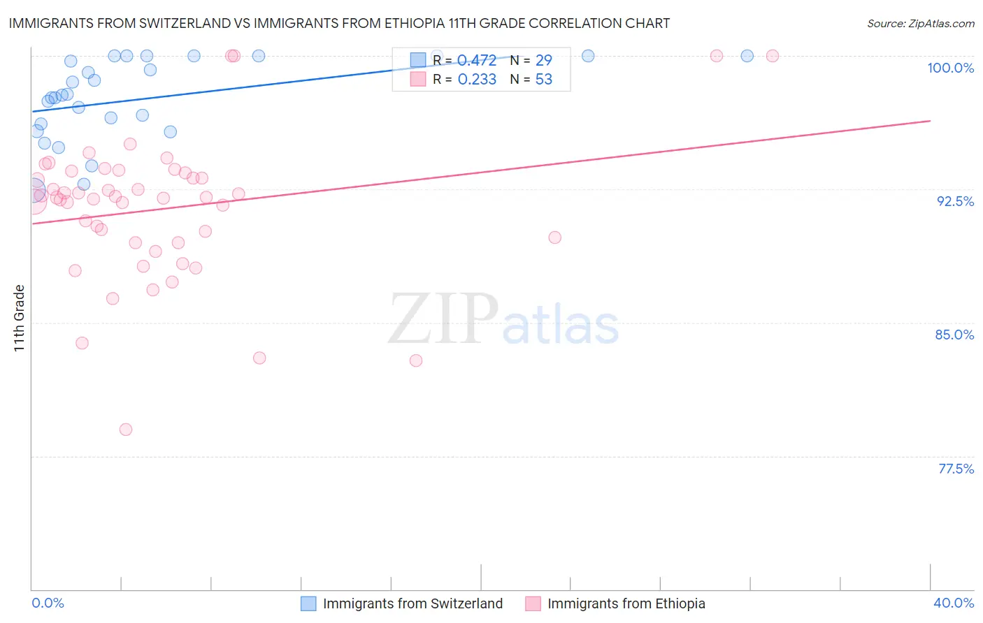 Immigrants from Switzerland vs Immigrants from Ethiopia 11th Grade
