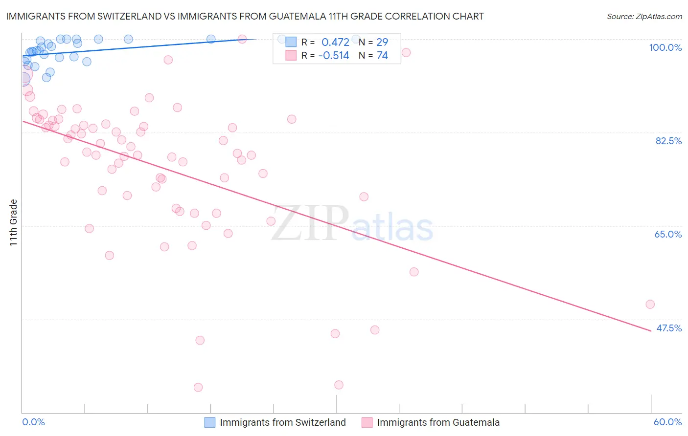 Immigrants from Switzerland vs Immigrants from Guatemala 11th Grade