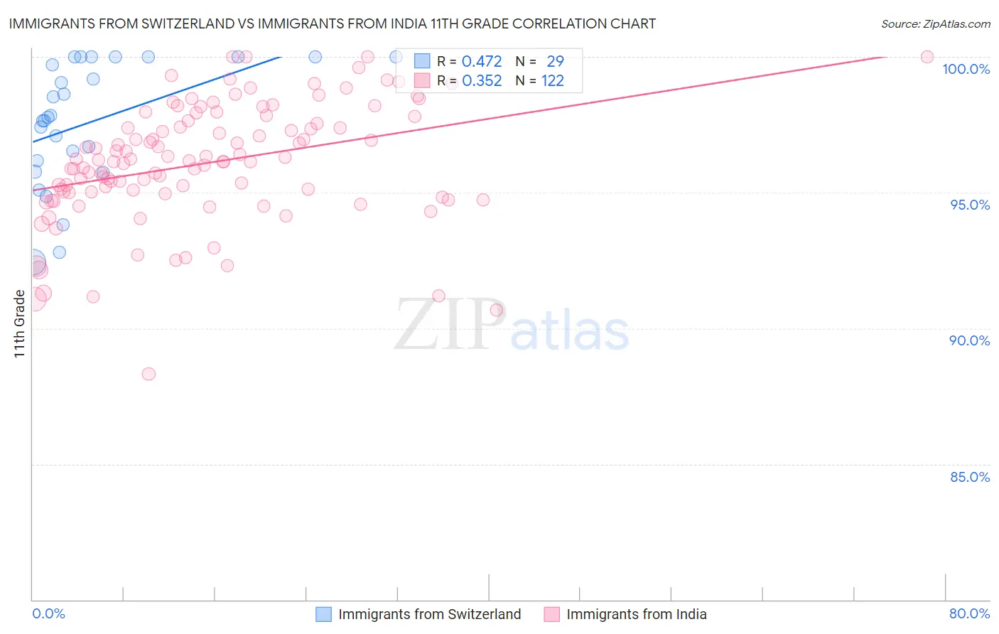 Immigrants from Switzerland vs Immigrants from India 11th Grade